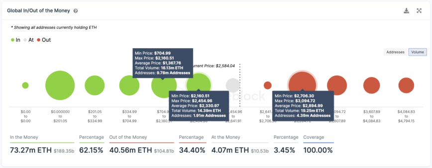 Historique des transactions Ethereum