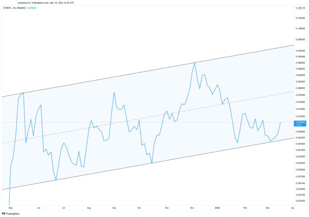 Tableau des prix Ethereum