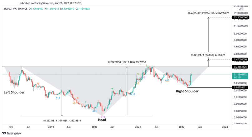 Tableau des prix Zilliqa 