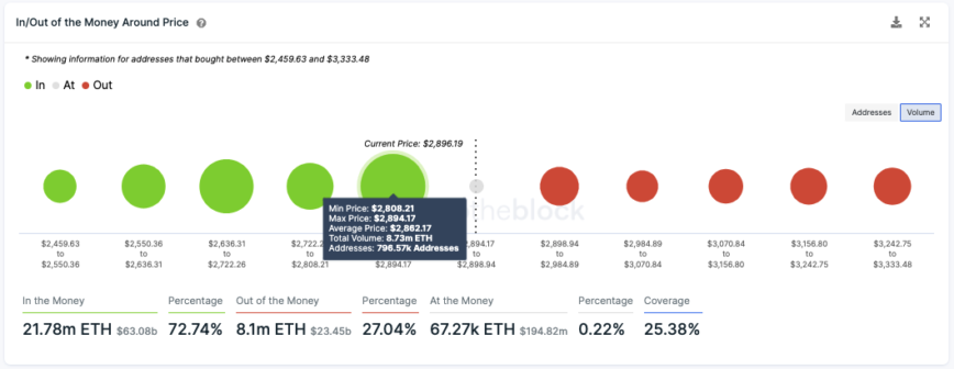 Historique des transactions Ethereum