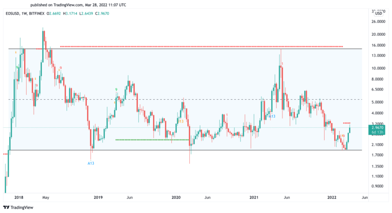 Source du graphique des prix EOS: TradingView