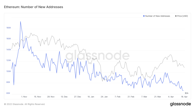 Activité en chaîne Ethereum