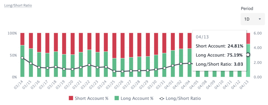 Ratio long/court Bitcoin