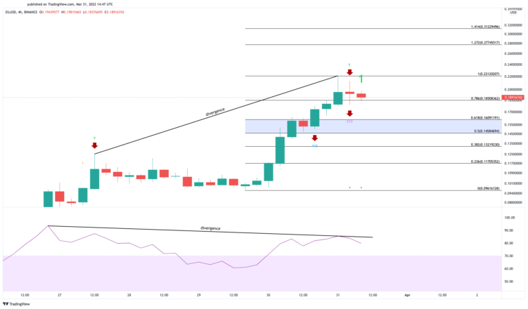 Tableau des prix de Zilliqa aux États-Unis