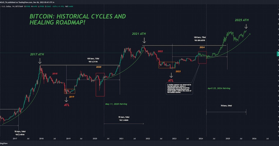 Cycles historiques du bitcoin